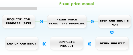 fixed price