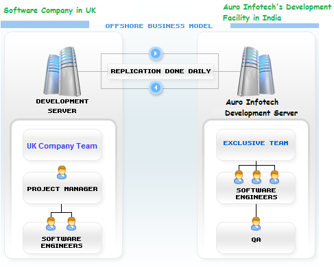 team structure